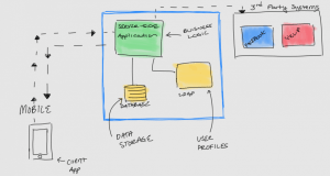 Membuat “story board” aplikasi