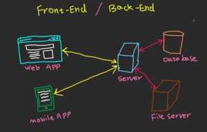 Saatnya mengeksekusi wireframe dan membuat back end