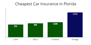 How to find the best price for car insurance in Florida