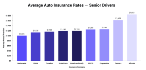 What to Consider When Comparing Car Insurance Rates