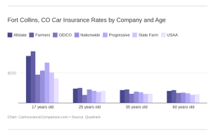 Car Insurance in Fort Collins