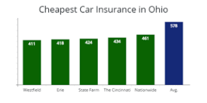 Car Insurance in Ohio Quotes