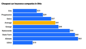 Ohio Car Insurance Quotes