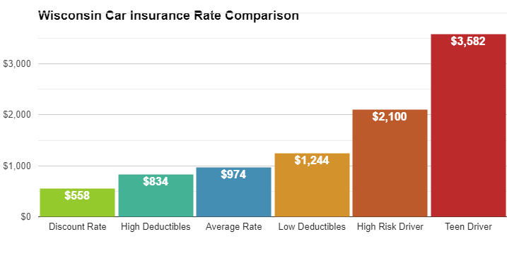 Car Insurance Quote in Wisconsin