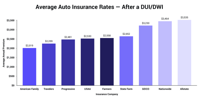 Understanding Car Insurance Quotes Florida Comparison