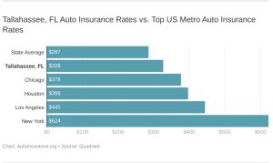 Factors Affecting Car Insurance Quotes in Tallahassee, Florida