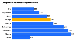 Types of Car Insurance in Ohio