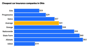 Types of Car Insurance in Ohio