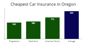 How to Compare Car Insurance in Oregon