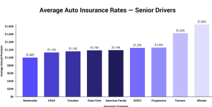 Where to Compare Car Insurance Rates