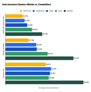 Allstate Car Insurance Coverage Options