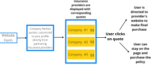 How a Car Insurance Comparison Site Works