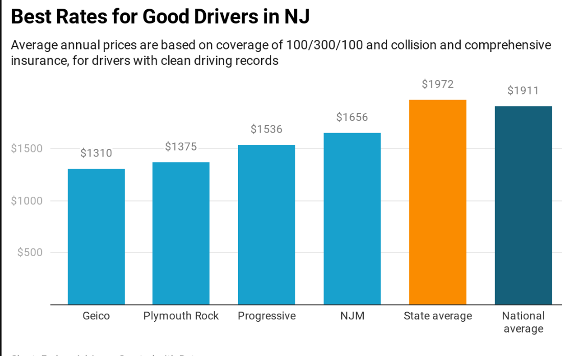 Compare Car Insurance NJ