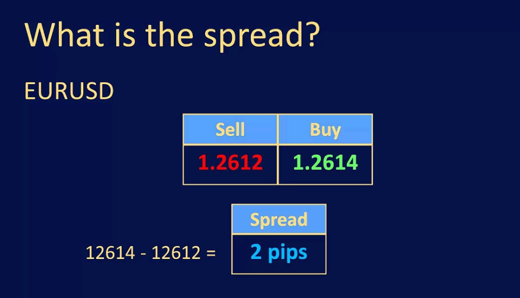 Pengertian Spread Forex