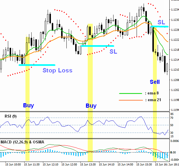 Indikator Forex Terbaik Untuk Scalping