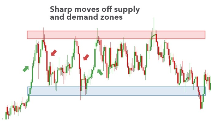 Supply Demand Forex