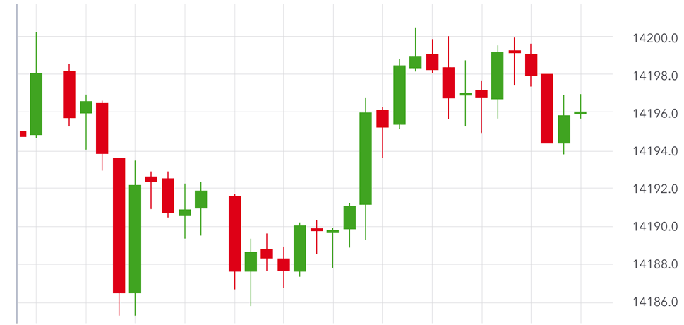 forex charts online