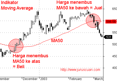 Indikator Terbaik untuk Trading Forex