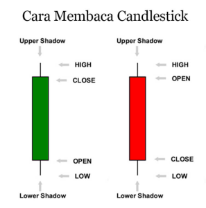 Belajar Candlestick Forex