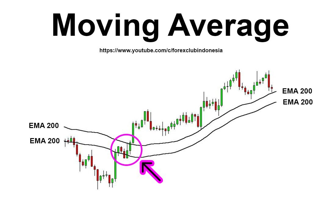 Moving Average Forex