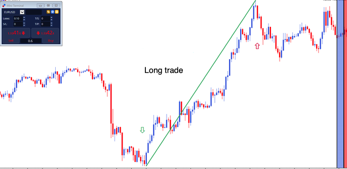 How to Forex