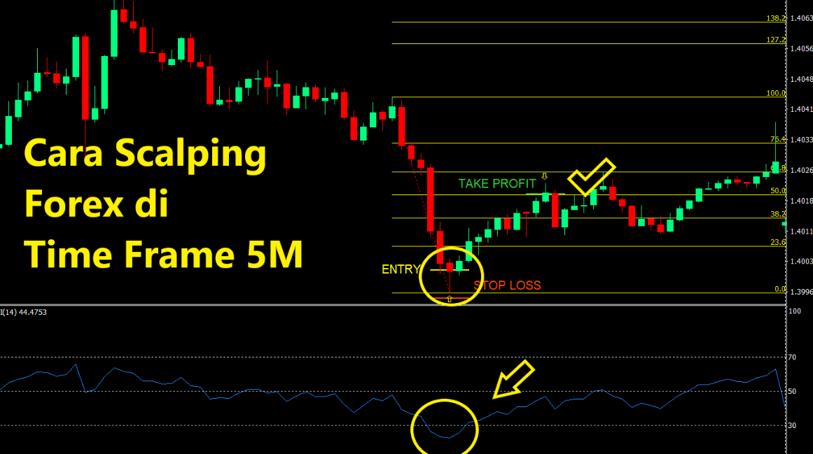 Cara Scalping Forex