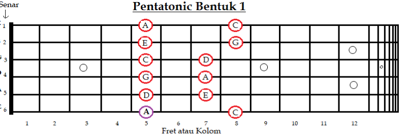 Ada yang Dimaksud Pentatonik