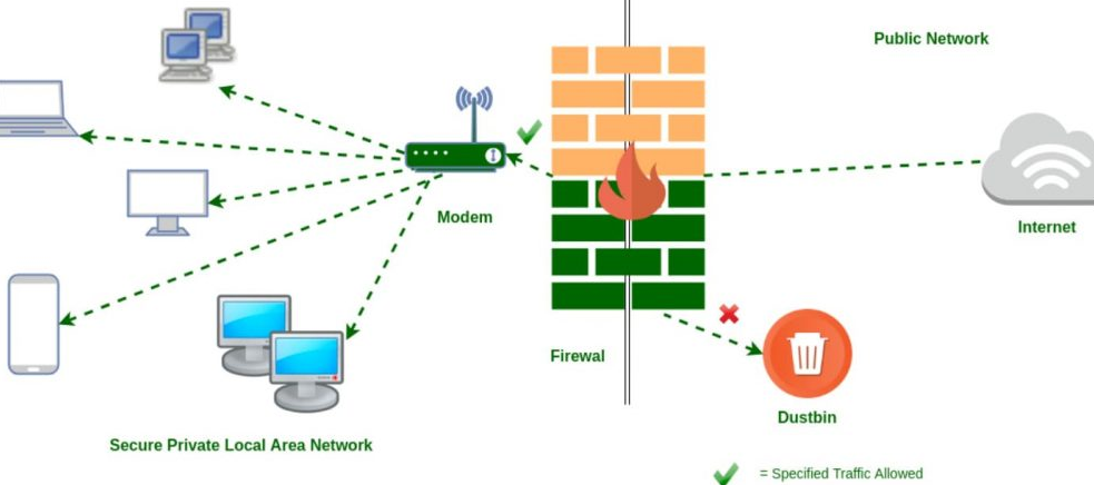 Apa itu Firewall pada WLAN