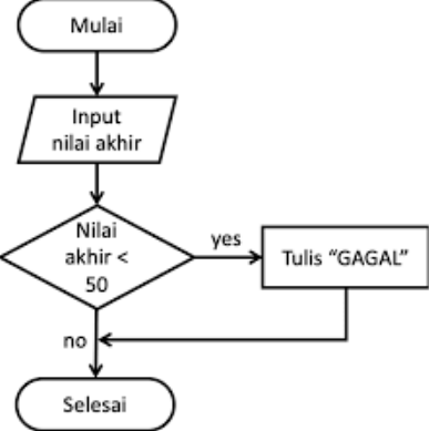 Cara Menggunakan Struktur Percabangan