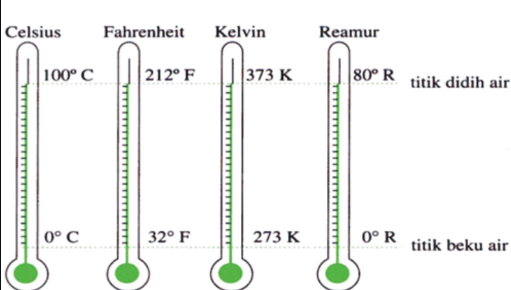 Perbandingan Skala Suhu Celcius