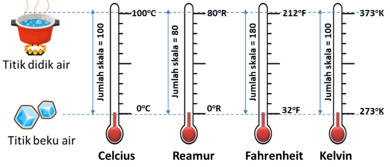 Perbandingan Skala Suhu Celcius