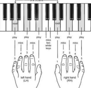 Teknik Dasar Melodi Pada Piano