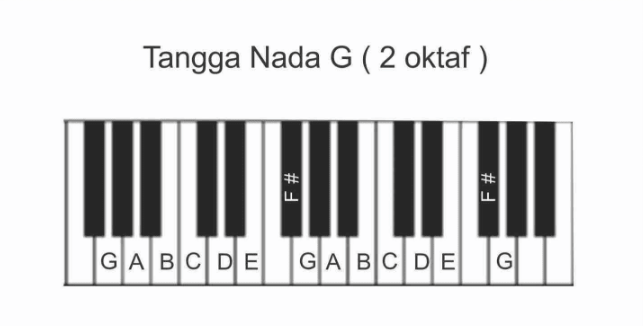 Teknik Dasar Melodi Pada Piano