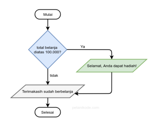 Branching dalam Pemrograman