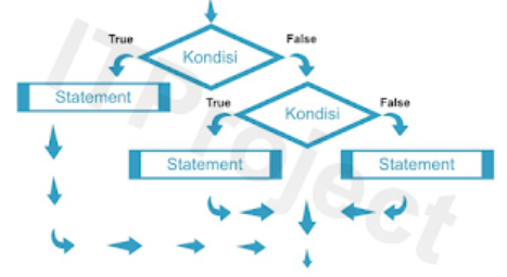 Branching dalam Pemrograman