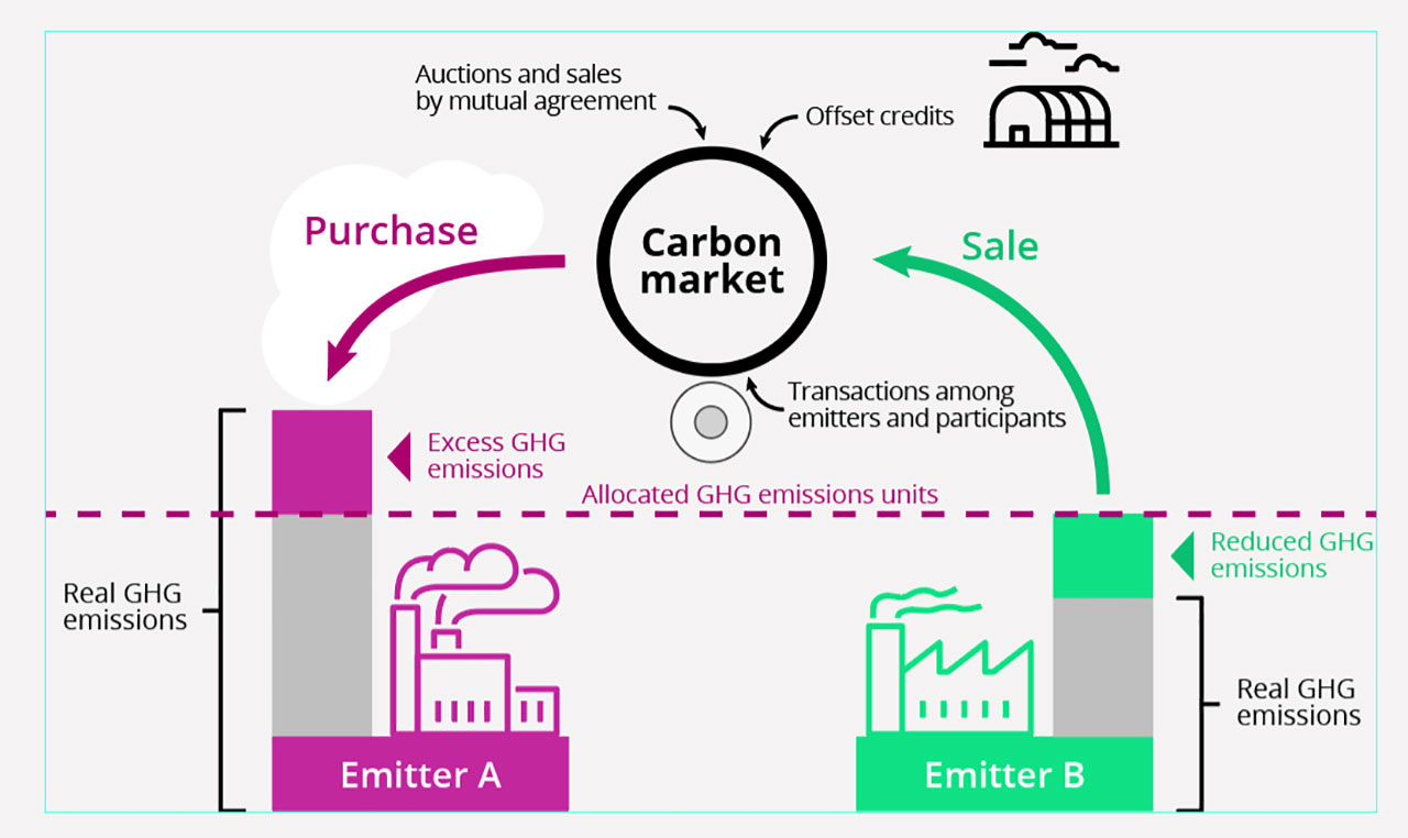 Carbon Trading di Indonesia