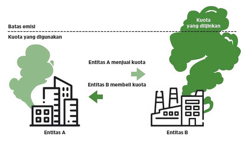 Carbon Trading