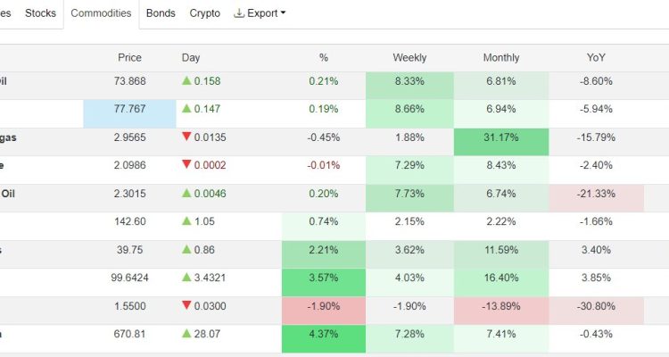 Trading Economics Commodities